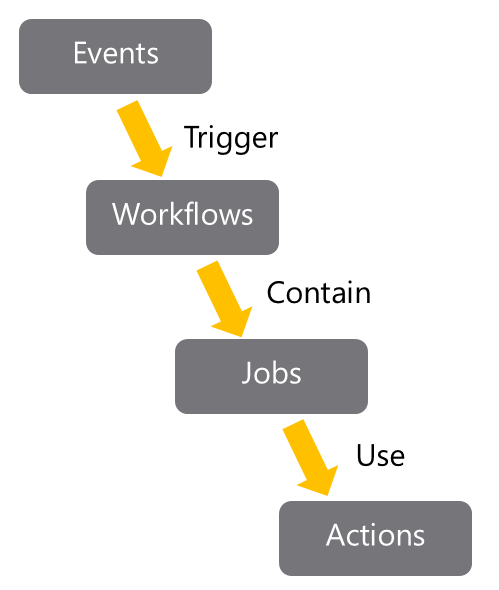Actions flow